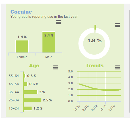 cocaina e tossicodipendenza in Italia: i dati statistici